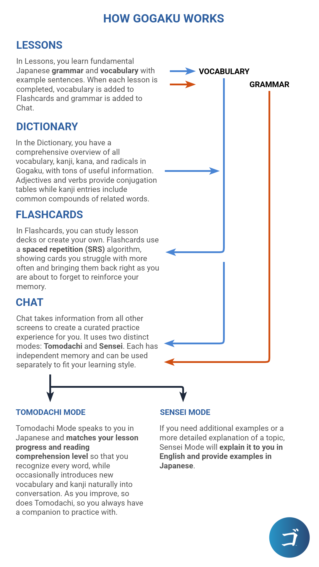 How Gogaku works. Lessons teach grammar and vocabulary; completed lessons send vocabulary to Flashcards and grammar to Chat. The Dictionary covers all vocabulary, kanji, kana and radicals, and also feeds Flashcards. Flashcards use a spaced repetition algorithm to resurface cards you struggle with. Chat draws on every other screen and splits into two modes: Tomodachi Mode, which speaks Japanese matched to your lesson progress and comprehension level, and Sensei Mode, which explains topics in English with Japanese examples.